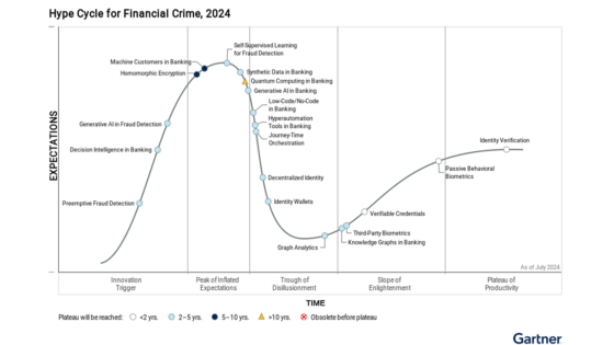 Hype Cicle for Financial Crime 2024