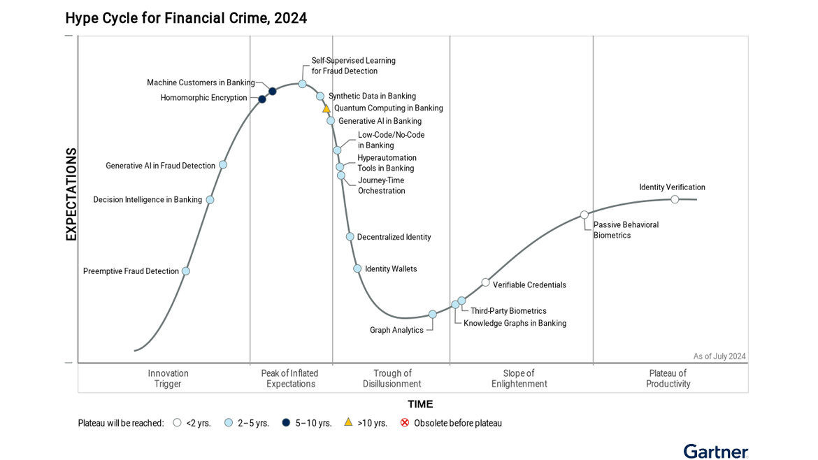 Hype Cicle for Financial Crime 2024