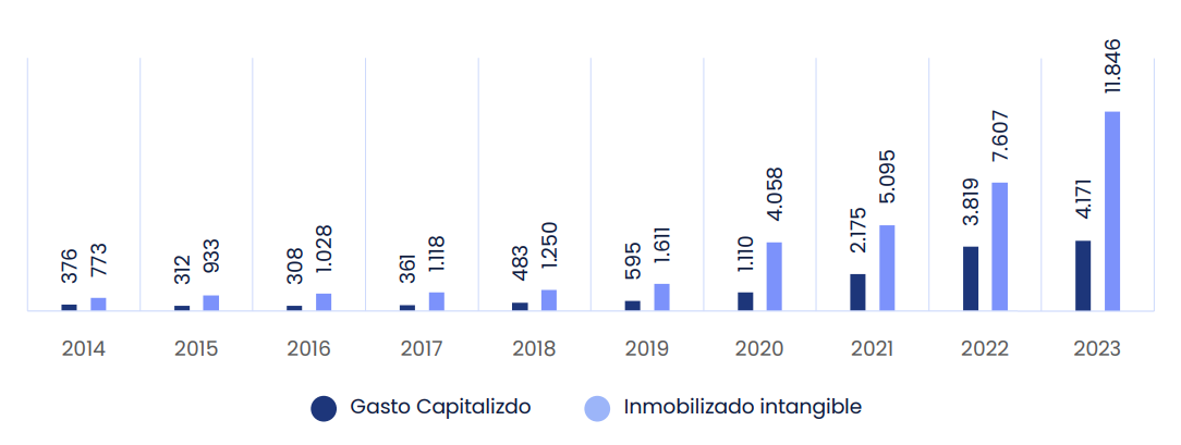 Gráfico que muestra la evolución creciente del gasto capitalizado y del inmobilizado intangible