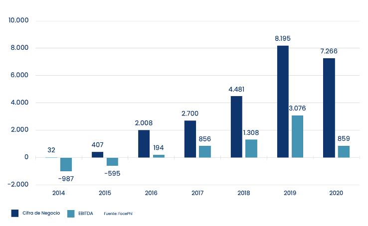 estadísticas cifra de Negocio y EBITDA